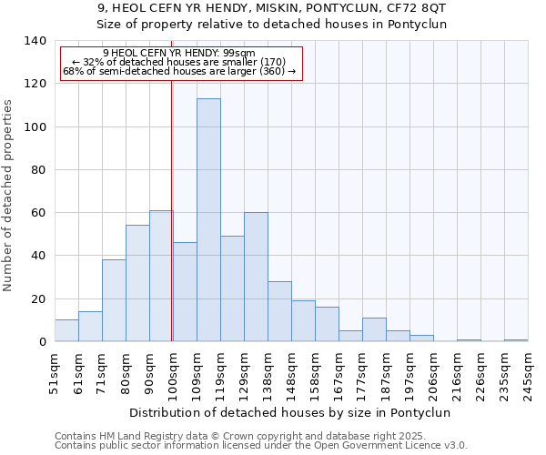 9, HEOL CEFN YR HENDY, MISKIN, PONTYCLUN, CF72 8QT: Size of property relative to detached houses houses in Pontyclun