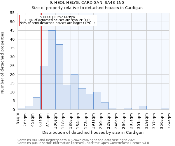 9, HEOL HELYG, CARDIGAN, SA43 1NG: Size of property relative to detached houses houses in Cardigan