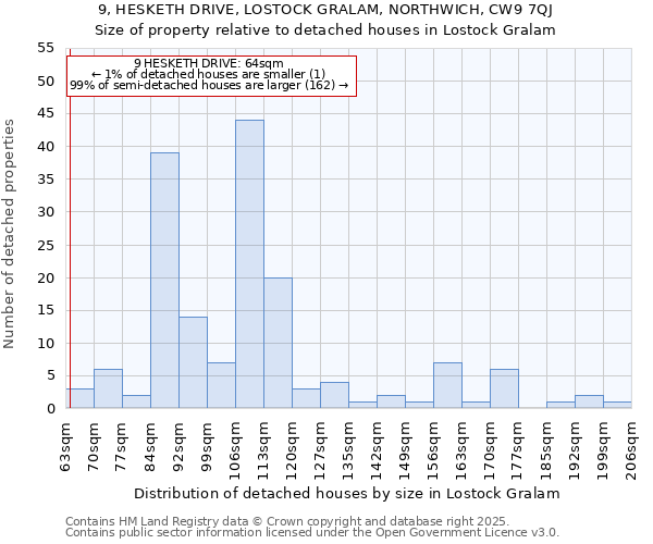 9, HESKETH DRIVE, LOSTOCK GRALAM, NORTHWICH, CW9 7QJ: Size of property relative to detached houses houses in Lostock Gralam