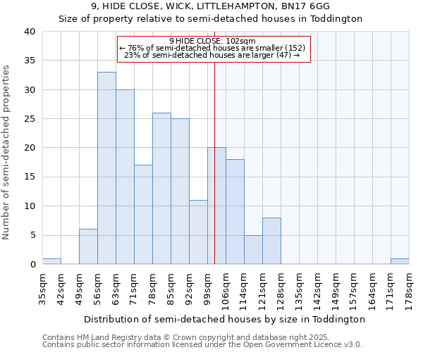 9, HIDE CLOSE, WICK, LITTLEHAMPTON, BN17 6GG: Size of property relative to semi-detached houses houses in Toddington