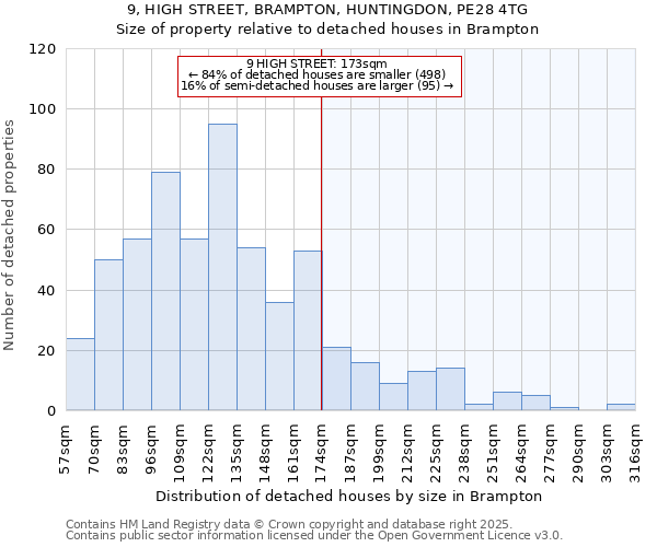 9, HIGH STREET, BRAMPTON, HUNTINGDON, PE28 4TG: Size of property relative to detached houses houses in Brampton