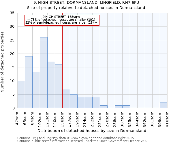 9, HIGH STREET, DORMANSLAND, LINGFIELD, RH7 6PU: Size of property relative to detached houses houses in Dormansland