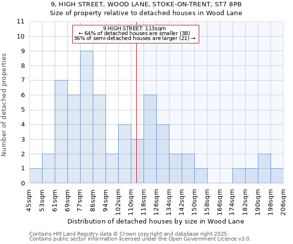 9, HIGH STREET, WOOD LANE, STOKE-ON-TRENT, ST7 8PB: Size of property relative to detached houses in Wood Lane