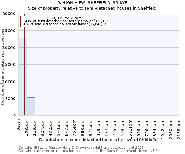9, HIGH VIEW, SHEFFIELD, S5 8YE: Size of property relative to semi-detached houses houses in Sheffield