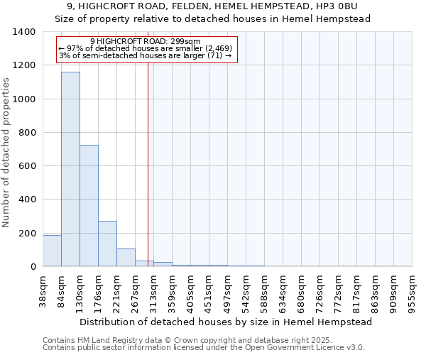 9, HIGHCROFT ROAD, FELDEN, HEMEL HEMPSTEAD, HP3 0BU: Size of property relative to detached houses houses in Hemel Hempstead