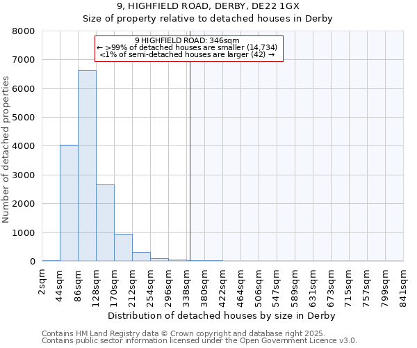 9, HIGHFIELD ROAD, DERBY, DE22 1GX: Size of property relative to detached houses houses in Derby