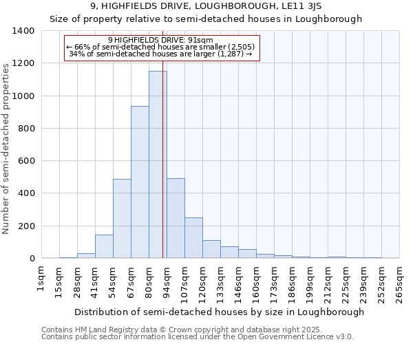 9, HIGHFIELDS DRIVE, LOUGHBOROUGH, LE11 3JS: Size of property relative to semi-detached houses houses in Loughborough