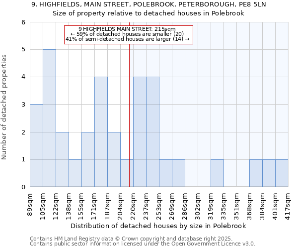 9, HIGHFIELDS, MAIN STREET, POLEBROOK, PETERBOROUGH, PE8 5LN: Size of property relative to detached houses houses in Polebrook