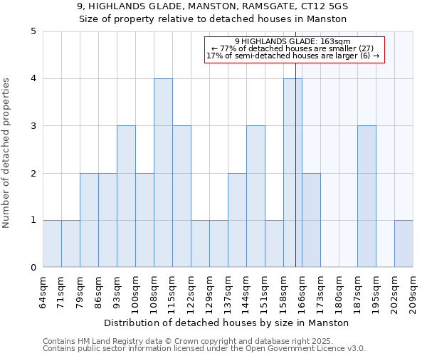 9, HIGHLANDS GLADE, MANSTON, RAMSGATE, CT12 5GS: Size of property relative to detached houses houses in Manston