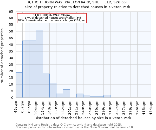 9, HIGHTHORN WAY, KIVETON PARK, SHEFFIELD, S26 6ST: Size of property relative to detached houses houses in Kiveton Park