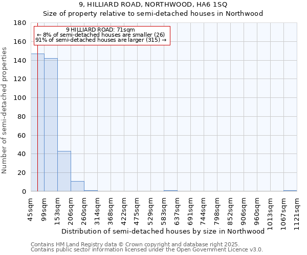 9, HILLIARD ROAD, NORTHWOOD, HA6 1SQ: Size of property relative to semi-detached houses houses in Northwood