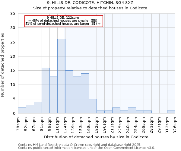 9, HILLSIDE, CODICOTE, HITCHIN, SG4 8XZ: Size of property relative to detached houses houses in Codicote