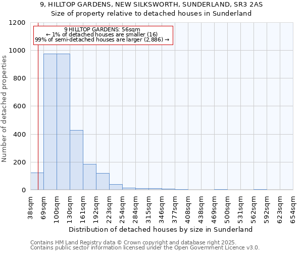 9, HILLTOP GARDENS, NEW SILKSWORTH, SUNDERLAND, SR3 2AS: Size of property relative to detached houses houses in Sunderland