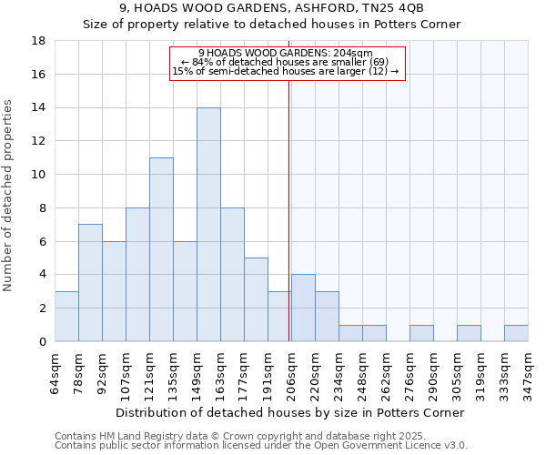 9, HOADS WOOD GARDENS, ASHFORD, TN25 4QB: Size of property relative to detached houses houses in Potters Corner