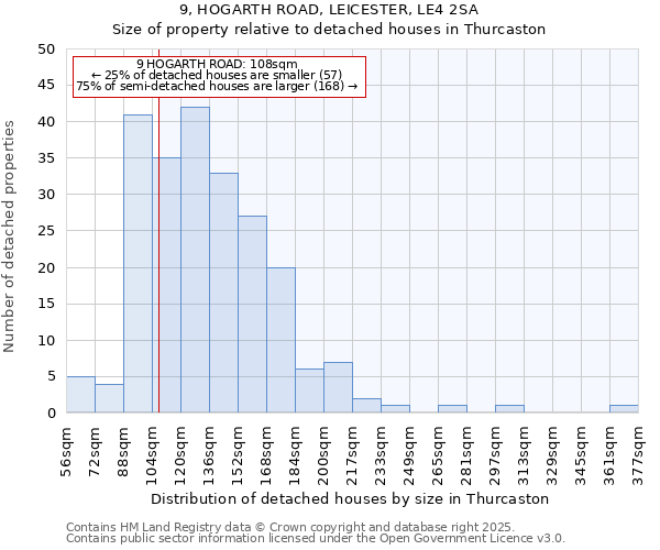 9, HOGARTH ROAD, LEICESTER, LE4 2SA: Size of property relative to detached houses houses in Thurcaston