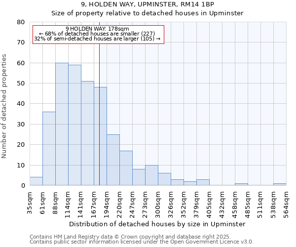 9, HOLDEN WAY, UPMINSTER, RM14 1BP: Size of property relative to detached houses houses in Upminster