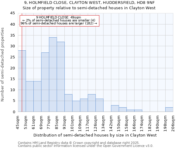 9, HOLMFIELD CLOSE, CLAYTON WEST, HUDDERSFIELD, HD8 9NF: Size of property relative to semi-detached houses houses in Clayton West