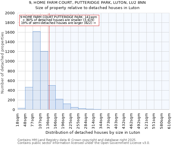 9, HOME FARM COURT, PUTTERIDGE PARK, LUTON, LU2 8NN: Size of property relative to detached houses houses in Luton