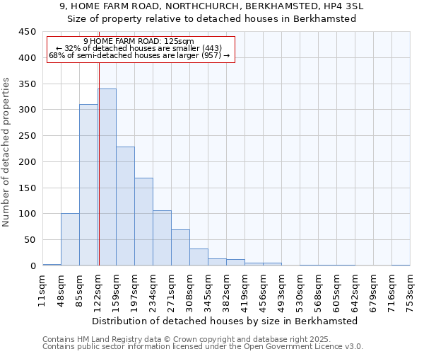 9, HOME FARM ROAD, NORTHCHURCH, BERKHAMSTED, HP4 3SL: Size of property relative to detached houses houses in Berkhamsted