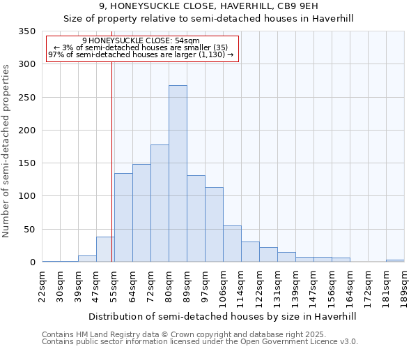 9, HONEYSUCKLE CLOSE, HAVERHILL, CB9 9EH: Size of property relative to semi-detached houses houses in Haverhill