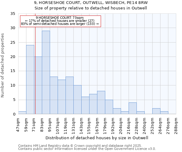 9, HORSESHOE COURT, OUTWELL, WISBECH, PE14 8RW: Size of property relative to detached houses houses in Outwell