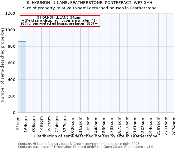 9, HOUNDHILL LANE, FEATHERSTONE, PONTEFRACT, WF7 5AH: Size of property relative to semi-detached houses houses in Featherstone