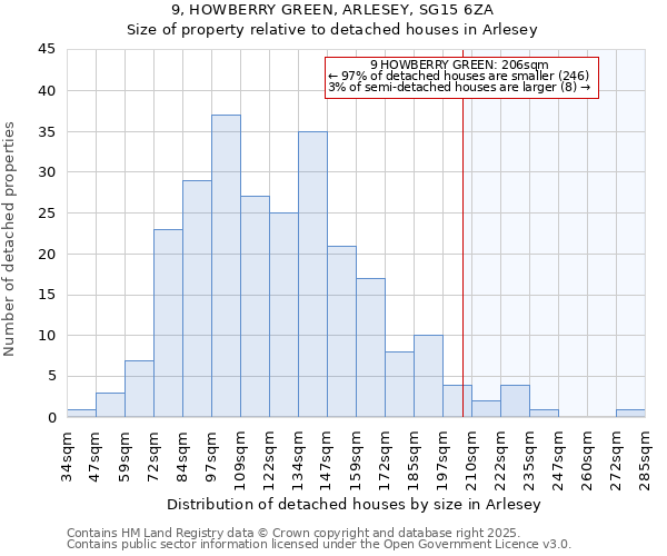 9, HOWBERRY GREEN, ARLESEY, SG15 6ZA: Size of property relative to detached houses houses in Arlesey