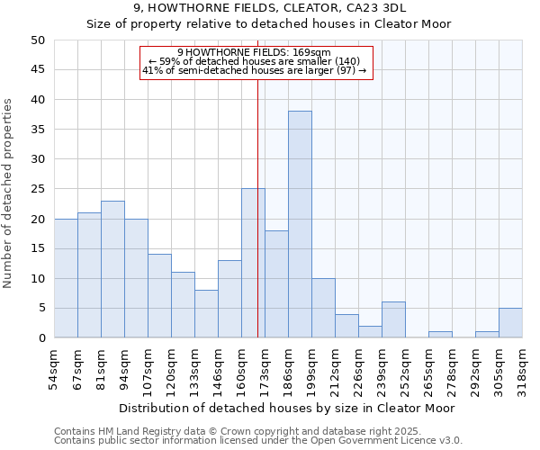 9, HOWTHORNE FIELDS, CLEATOR, CA23 3DL: Size of property relative to detached houses houses in Cleator Moor