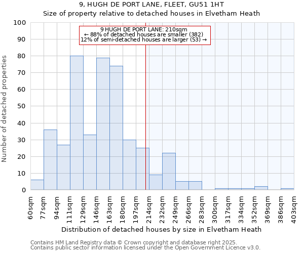 9, HUGH DE PORT LANE, FLEET, GU51 1HT: Size of property relative to detached houses houses in Elvetham Heath