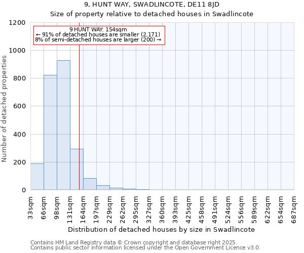 9, HUNT WAY, SWADLINCOTE, DE11 8JD: Size of property relative to detached houses houses in Swadlincote
