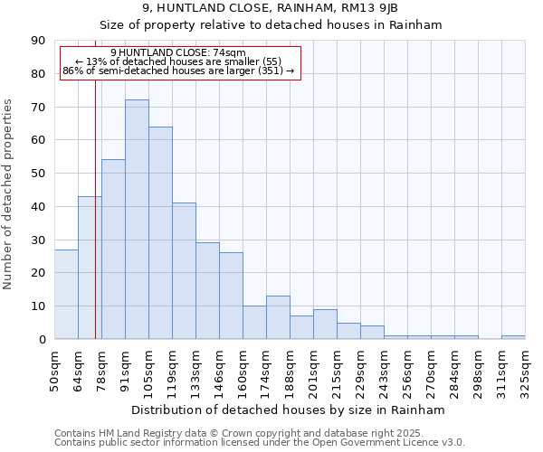 9, HUNTLAND CLOSE, RAINHAM, RM13 9JB: Size of property relative to detached houses houses in Rainham