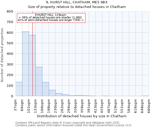 9, HURST HILL, CHATHAM, ME5 9BX: Size of property relative to detached houses houses in Chatham
