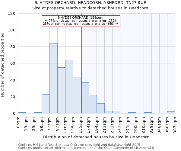 9, HYDES ORCHARD, HEADCORN, ASHFORD, TN27 9UE: Size of property relative to detached houses houses in Headcorn