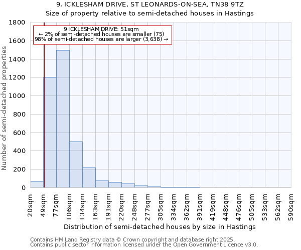 9, ICKLESHAM DRIVE, ST LEONARDS-ON-SEA, TN38 9TZ: Size of property relative to semi-detached houses houses in Hastings