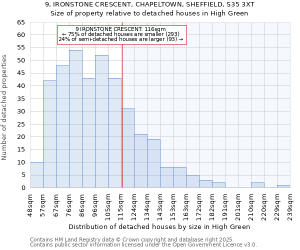 9, IRONSTONE CRESCENT, CHAPELTOWN, SHEFFIELD, S35 3XT: Size of property relative to detached houses houses in High Green
