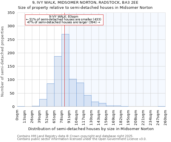 9, IVY WALK, MIDSOMER NORTON, RADSTOCK, BA3 2EE: Size of property relative to semi-detached houses houses in Midsomer Norton