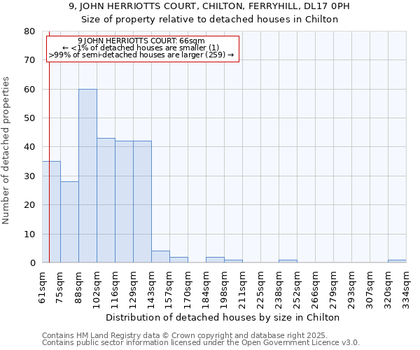 9, JOHN HERRIOTTS COURT, CHILTON, FERRYHILL, DL17 0PH: Size of property relative to detached houses houses in Chilton