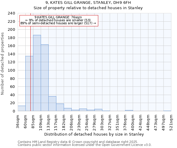 9, KATES GILL GRANGE, STANLEY, DH9 6FH: Size of property relative to detached houses houses in Stanley
