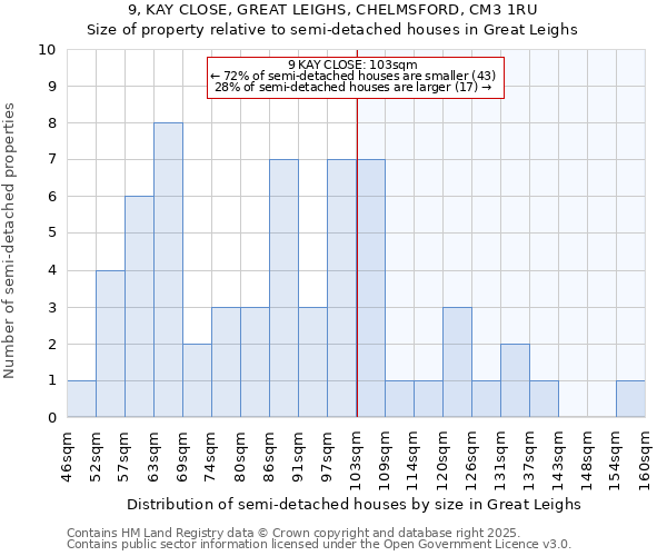 9, KAY CLOSE, GREAT LEIGHS, CHELMSFORD, CM3 1RU: Size of property relative to semi-detached houses houses in Great Leighs