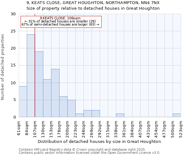 9, KEATS CLOSE, GREAT HOUGHTON, NORTHAMPTON, NN4 7NX: Size of property relative to detached houses houses in Great Houghton