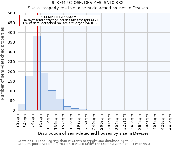 9, KEMP CLOSE, DEVIZES, SN10 3BX: Size of property relative to semi-detached houses houses in Devizes
