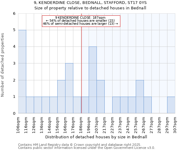 9, KENDERDINE CLOSE, BEDNALL, STAFFORD, ST17 0YS: Size of property relative to detached houses houses in Bednall
