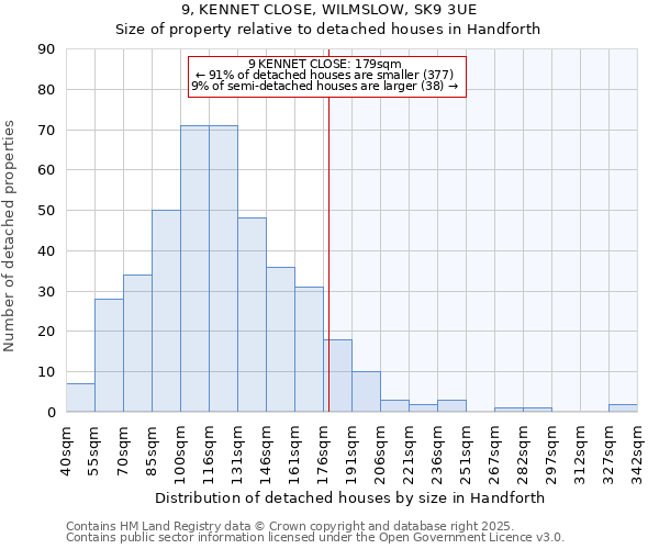 9, KENNET CLOSE, WILMSLOW, SK9 3UE: Size of property relative to detached houses houses in Handforth