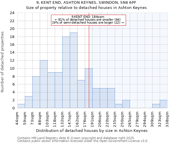 9, KENT END, ASHTON KEYNES, SWINDON, SN6 6PF: Size of property relative to detached houses in Ashton Keynes