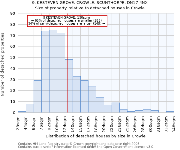 9, KESTEVEN GROVE, CROWLE, SCUNTHORPE, DN17 4NX: Size of property relative to detached houses houses in Crowle