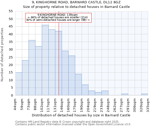 9, KINGHORNE ROAD, BARNARD CASTLE, DL12 8GZ: Size of property relative to detached houses houses in Barnard Castle