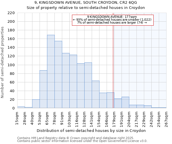 9, KINGSDOWN AVENUE, SOUTH CROYDON, CR2 6QG: Size of property relative to semi-detached houses houses in Croydon