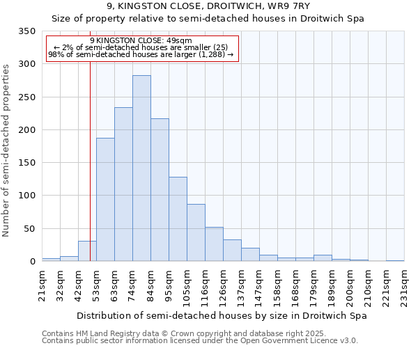 9, KINGSTON CLOSE, DROITWICH, WR9 7RY: Size of property relative to semi-detached houses houses in Droitwich Spa