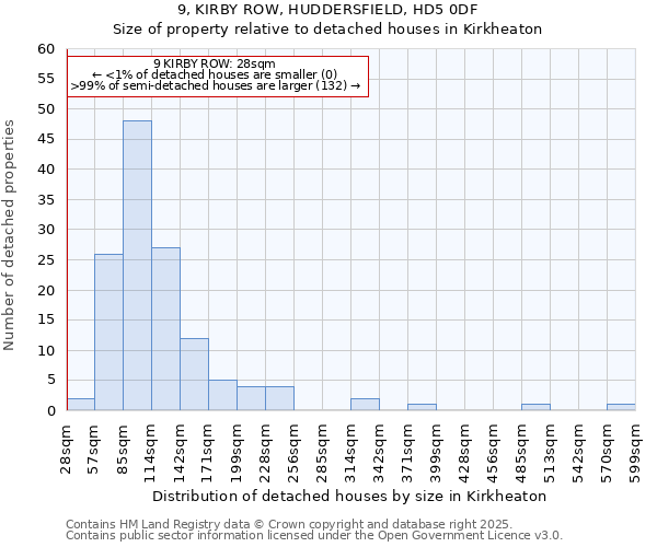 9, KIRBY ROW, HUDDERSFIELD, HD5 0DF: Size of property relative to detached houses houses in Kirkheaton