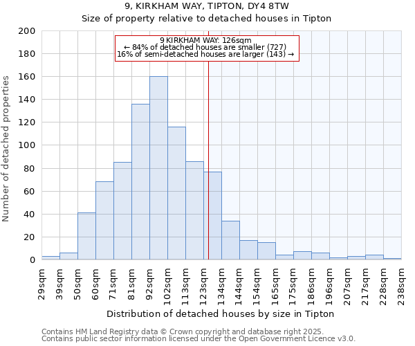 9, KIRKHAM WAY, TIPTON, DY4 8TW: Size of property relative to detached houses houses in Tipton